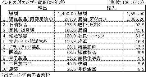 インドの対エジプト貿易（09年度）