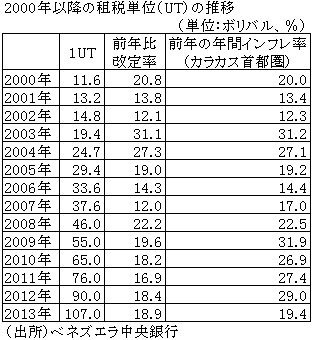 2000年以降の租税単位（UT）の推移