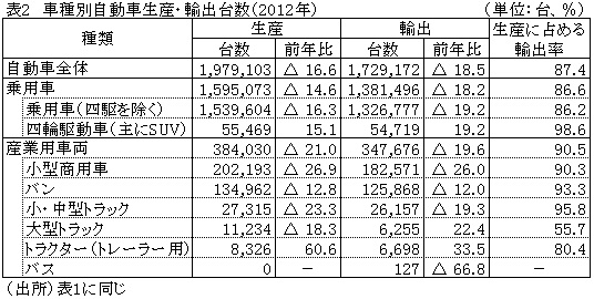 表2車種別自動車生産・輸出台数（2012年）