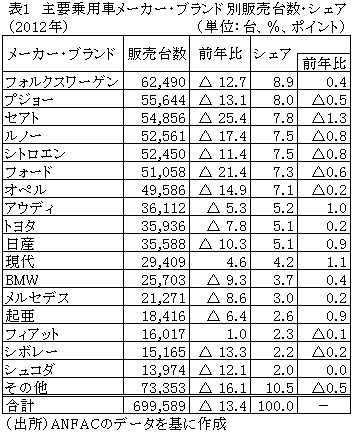 表1主要乗用車メーカー・ブランド別販売台数・シェア（2012年）