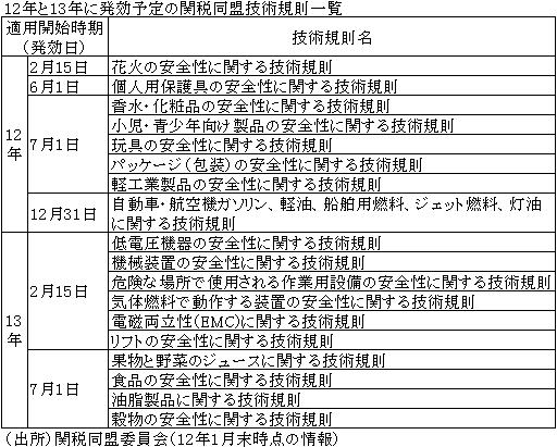 12年と13年に発効予定の関税同盟技術規則の一覧