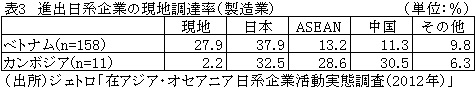 表3進出日系企業の現地調達率（製造業）