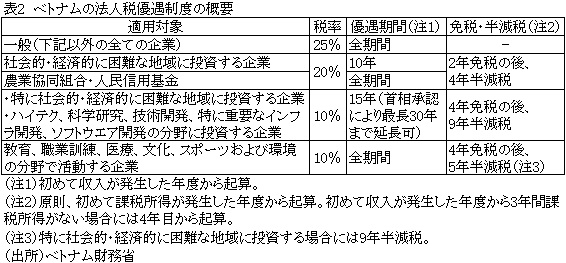 表2ベトナムの法人税優遇制度の概要