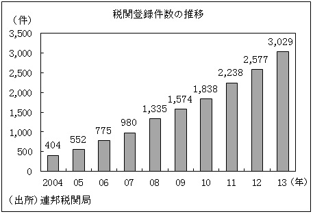 税関登録件数の推移