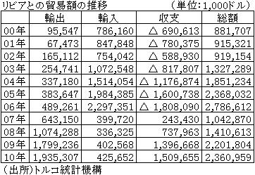 リビアとの貿易額の推移