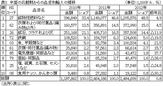 表3中国の北朝鮮からの品目別輸入の推移