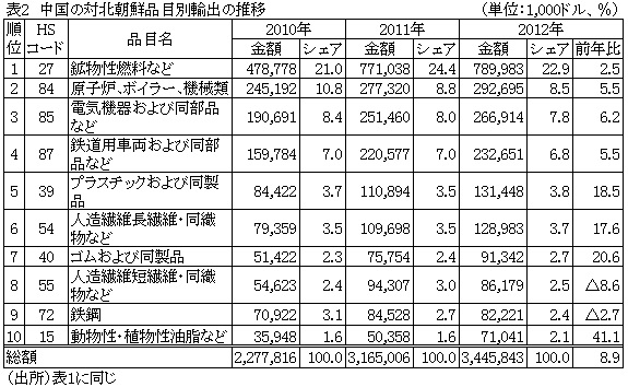 表2中国の北朝鮮への品目別輸出の推移