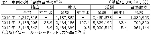 表１中国の対北朝鮮貿易の推移