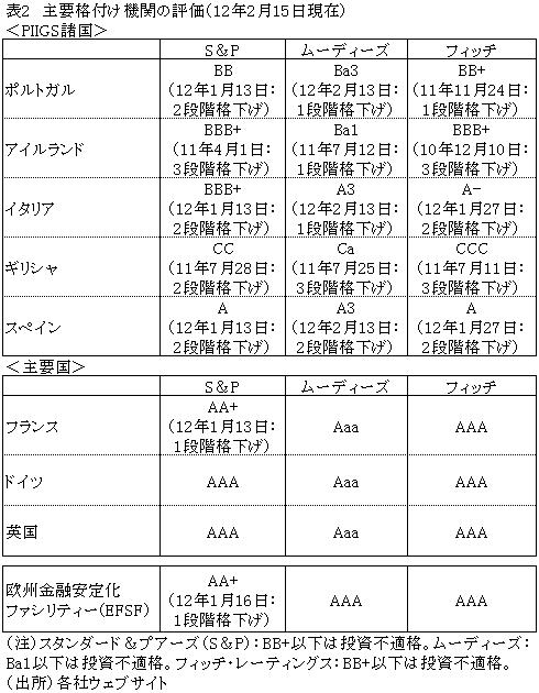 表2主要格付け機関の評価（12年2月15日現在）