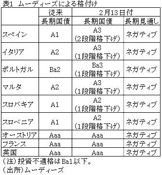 表1ムーディーズによる格付け