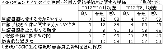 FRROチェンナイでのビザ更新・外国人登録手続きに関する評価