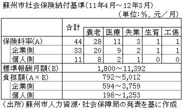 蘇州市社会保険納付基準（11年4月〜12年3月）