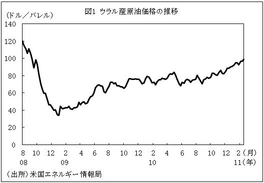 図1ウラル産原油価格の推移