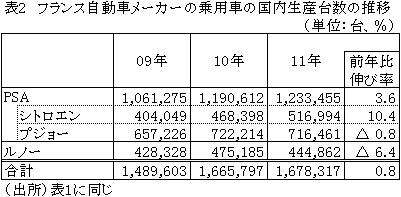 表2フランス自動車メーカーの乗用車の国内生産台数の推移