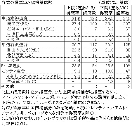 各党の得票率と獲得議席数
