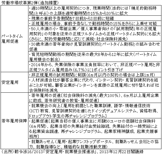 労働市場改革第2弾（追加措置）
