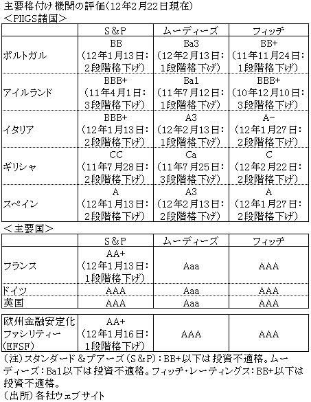 主要格付け機関の評価（12年2月22日現在）