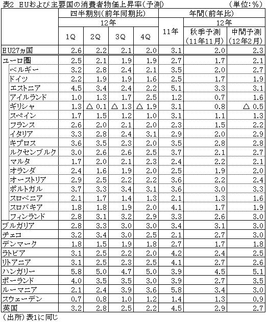 表2EUおよび主要国の消費者物価上昇率（予測）