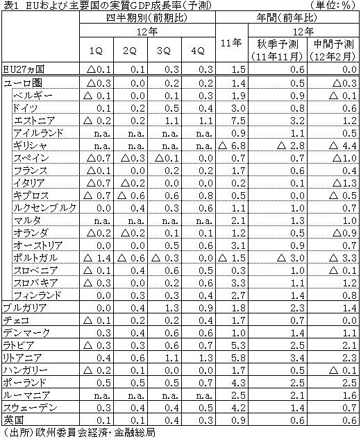 表1EUおよび主要国の実質GDP成長率（予測）