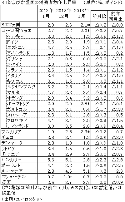 EUおよび加盟国の消費者物価上昇率