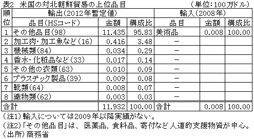 表2米国の対北朝鮮貿易の上位品目