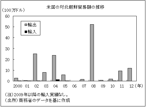 米国の対北朝鮮貿易額の推移