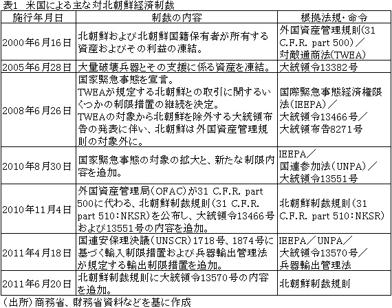 表1米国による主な対北朝鮮経済制裁