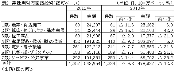 表2業種別対内直接投資（認可ベース）