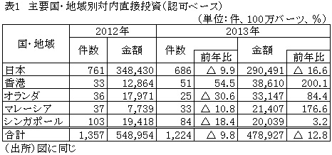 表1主要国・地域別対内直接投資（認可ベース）