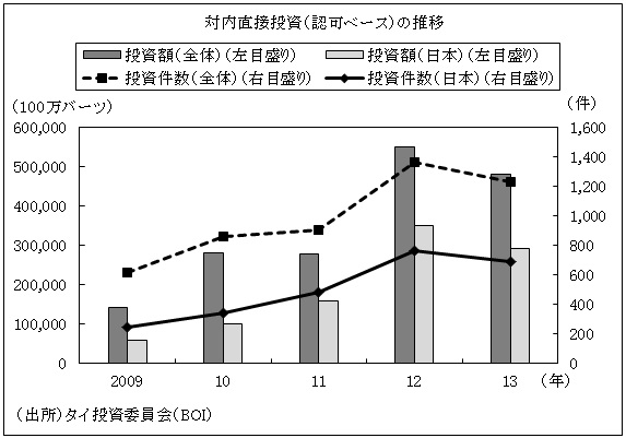 対内直接投資（認可ベース）の推移