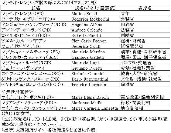 マッテオ・レンツィ内閣の顔ぶれ（2014年2月22日）