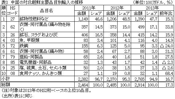 表3中国の対北朝鮮主要品目別輸入の推移（2011〜2013年）