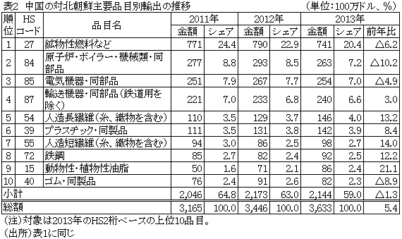 表2中国の対北朝鮮主要品目別輸出の推移