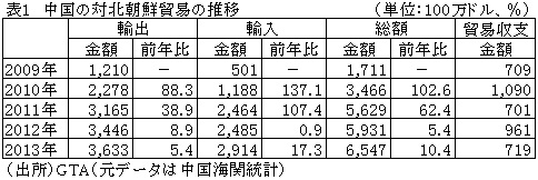 表1中国の対北朝鮮貿易の推移