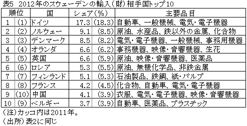表52012年のスウェーデンの輸入（財）相手国トップ10