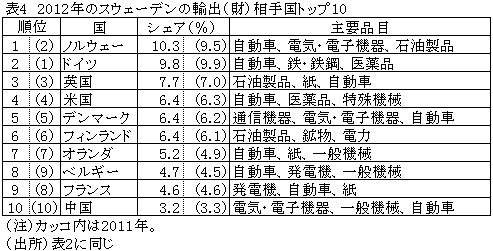 表42012年のスウェーデンの輸出（財）相手国トップ10
