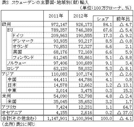 表3スウェーデンの主要国・地域別（財）輸入