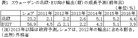表1スウェーデンの北欧・EU向け輸出（財）の成長予測（前年比）
