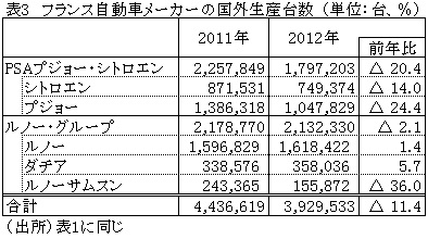 表3フランス自動車メーカーの国外生産台数