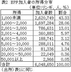 表2EPF加入者の所得分布