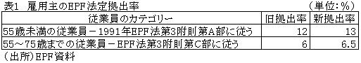 表1雇用主のEPF法定拠出率