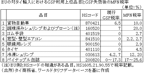 EUの対タイ輸入におけるGSP利用上位品目とGSP失効後のMFN税率