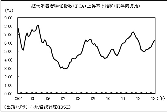 拡大消費者物価指数（IPCA）上昇率の推移（前年同月比）