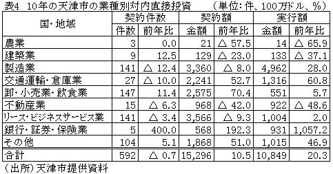 表410年の天津市の業種別対内直接投資