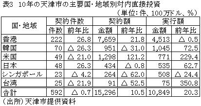 表310年の天津市の主要国・地域別対内直接投資