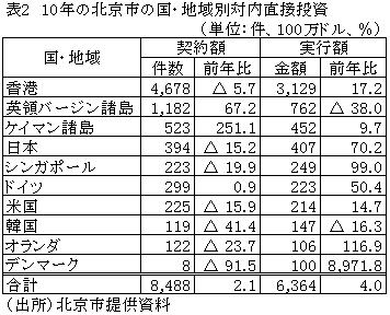 表210年の北京市の国・地域別対内直接投資