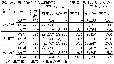 表１京津冀地域の対内直接投資