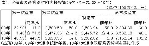 表4大連市の産業別対内直接投資（実行ベース、08〜10年）