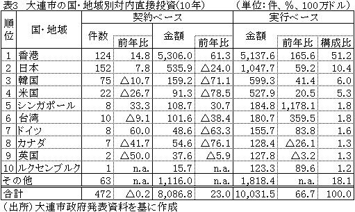 表3大連市の国・地域別対内直接投資(10年）