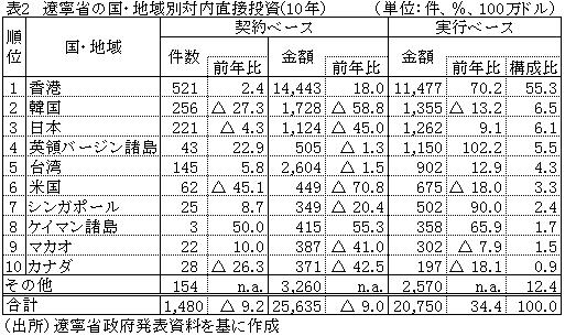 表2遼寧省の国・地域別対内直接投資(10年） 